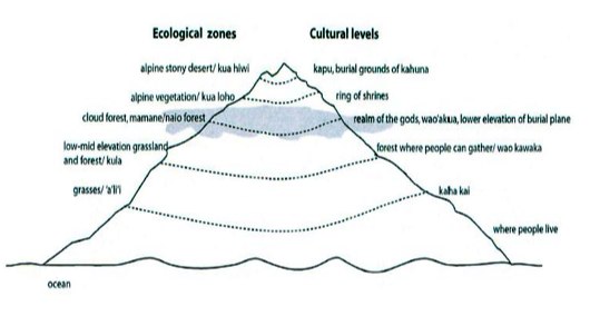Ecological and cultural zones